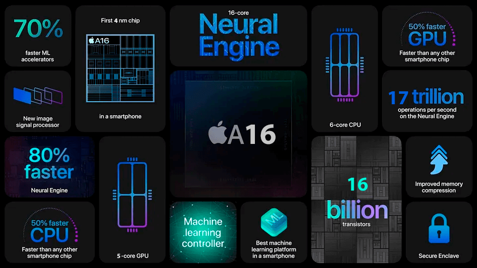 Характеристики Apple A16 Bionic