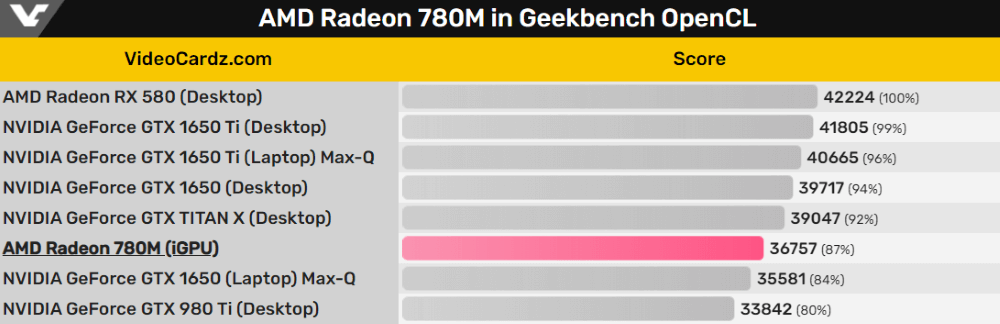Radeon 780M vs 680M