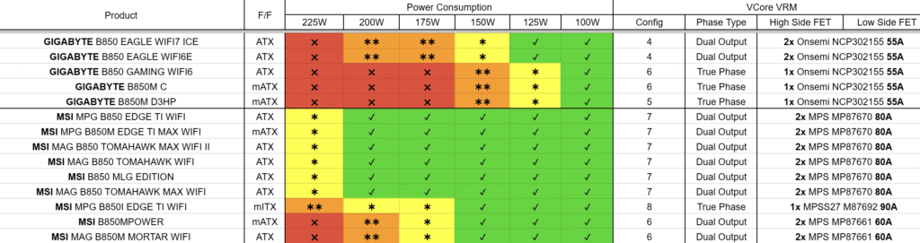 AM5 motherboard VRM rating