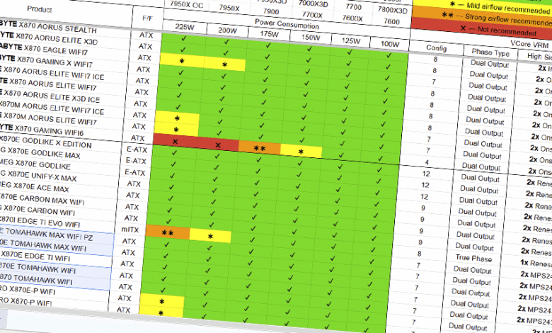 AM5 motherboard VRM comparison table
