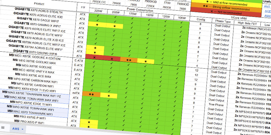 AM5 motherboard VRM comparison table