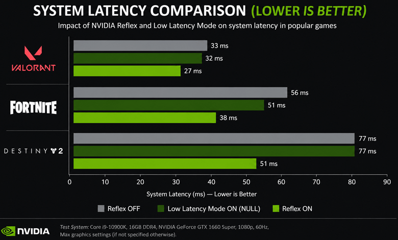 NVIDIA Low Latency Mode what should you set